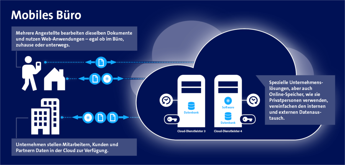 Wie die Cloud funktioniert| Swisscom Magazin