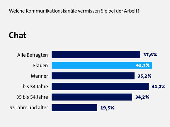 Umfrage: Chat bei Kommunikation im Unternehmen