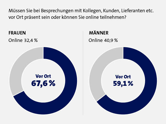 Meetings: die meisten sind vor Ort präsent.