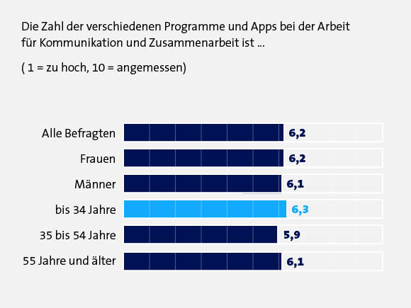 Umfrage: Zufriedenheit mit Anzahl Kommunikations-Tools