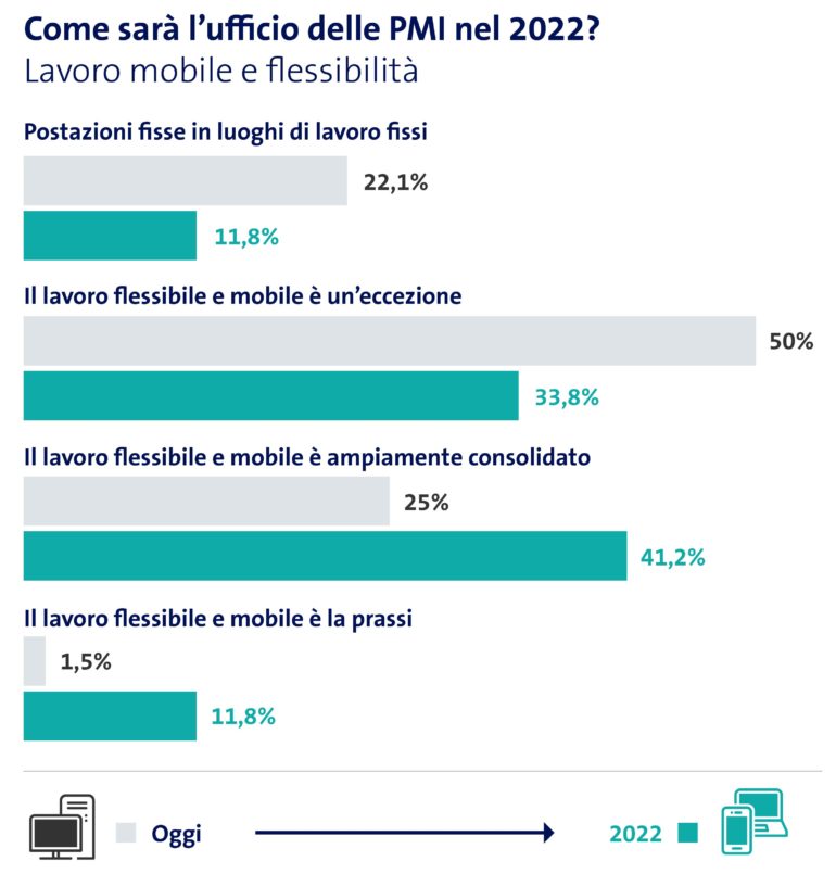 Come lavoreranno le PMI in futuro