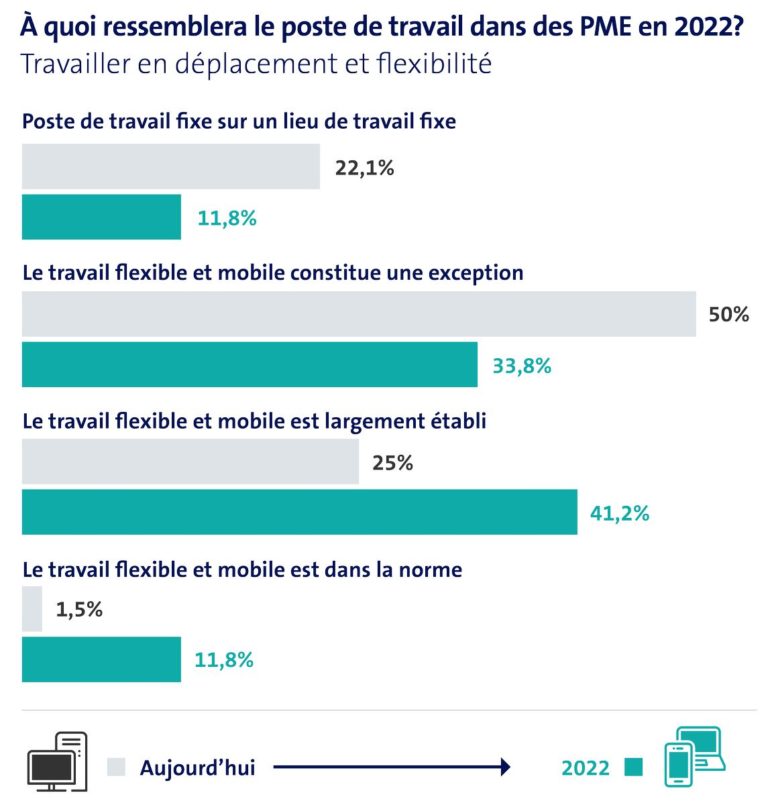 le poste de travail de demain dans les PME suisses?