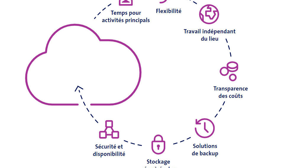 Avantages du cloud pour PME