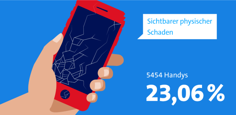 L’infografica mostra: il 23,06% dei cellulari, pari a 5454 unità, presenta un danno fisico visibile.