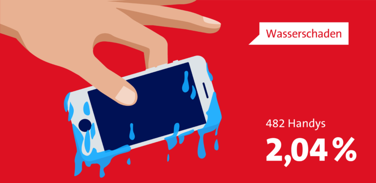L’infografica mostra: il 2,04% dei cellulari, pari a 482 unità, viene danneggiato dall’acqua.