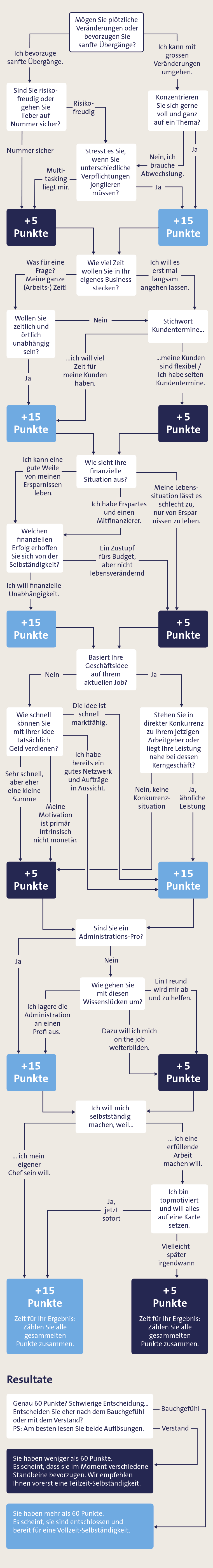 Entscheidungsbaum zur Selbständigkeit