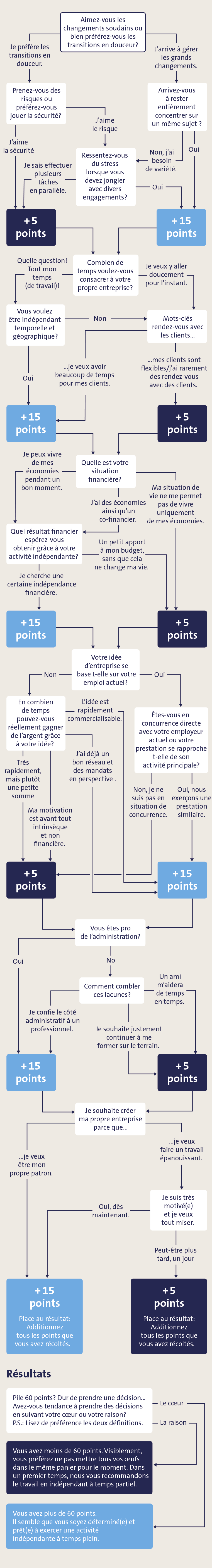 arbre de décision pour l'indépandance